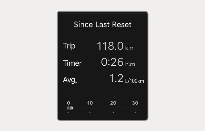 2025 Genesis GV70 instrument cluster Since Last Reset screen image. It displays 'Trip' 118.0 km, 'Timer' 0:26 h:m, and 'Avg.' 1.2 L/100km under the title 'Since Last Reset', with an instant fuel economy bar at the bottom. Explains the function of displaying accumulated driving information.