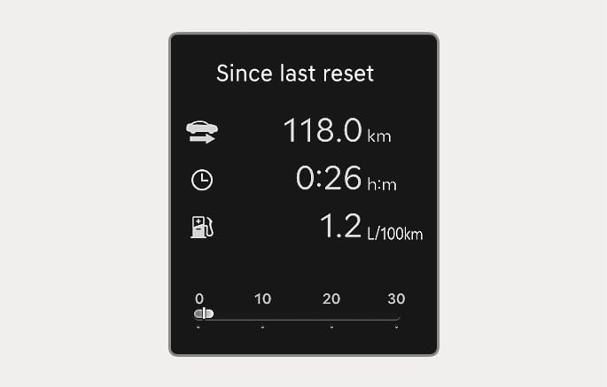 2025 Genesis GV70 Since last reset display image. The screen shows 'Since last reset' with '118.0 km' distance, '0:26 h:m' time, and '1.2 L/100km' fuel economy alongside icons. An instant fuel economy gauge is at the bottom. Explains the function of displaying accumulated driving information since the last reset.