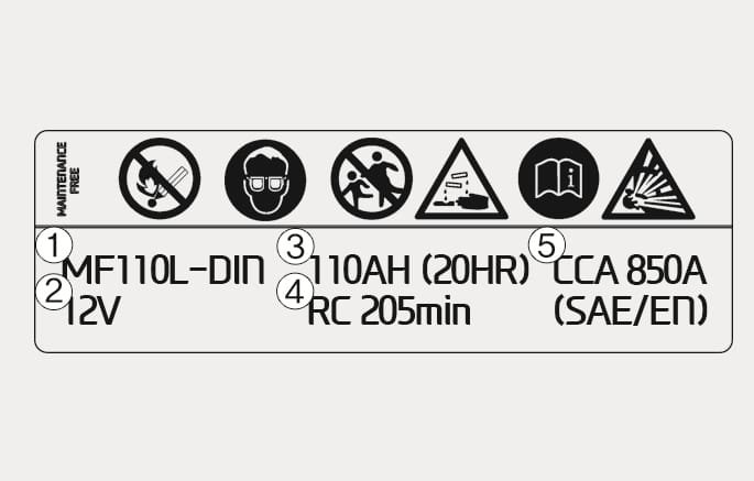 2025 Genesis GV70 battery capacity label image. The label shows safety symbols and specifications: (1) MF110L-DIN, (2) 12V, (3) 110AH, (4) RC 205min, and (5) CCA 850A. Describes the battery model, voltage, capacity, reserve capacity, and cold-test current.