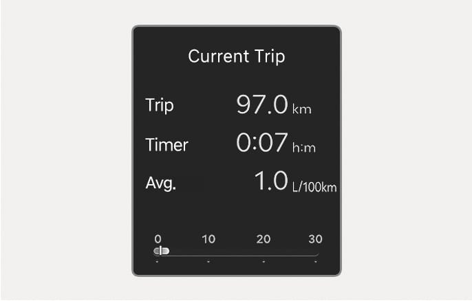 2025 Genesis GV70 Current Trip information display image. The screen displays 'Current Trip' with 'Trip' 97.0 km, 'Timer' 0:07 h:m, and 'Avg.' 1.0 L/100km. An instant fuel economy bar graph is located at the bottom. Explains the function displaying trip distance, driving time, and average fuel economy.