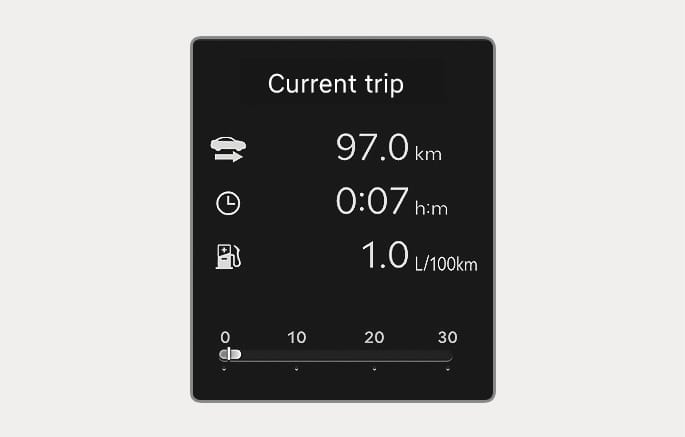 2025 Genesis GV70 Current trip information display image. The screen displays 'Current trip' with '97.0 km' for distance, '0:07 h:m' for time, and '1.0 L/100km' for fuel economy, accompanied by icons. A horizontal gauge at the bottom shows instant fuel economy. Explains the function displaying driving data for the current trip.