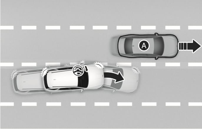2025 Genesis GV70 Lane-Change Side function image. A white vehicle attempts to change lanes to the right towards a vehicle labeled (A), representing a front-side vehicle. A steering wheel icon with arrows indicates the system assisting steering to avoid a collision. Explains the function that assists the driver's steering to help avoid a collision with a vehicle ahead in the next lane when changing lanes.