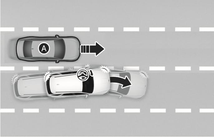 2025 Genesis GV70 Lane-Change Side function image. A white vehicle attempts to change lanes towards a front-side vehicle (A). A steering wheel icon with curved arrows indicates corrective steering to the right. This explains the function of assisting steering to avoid a collision with a vehicle in the next lane.