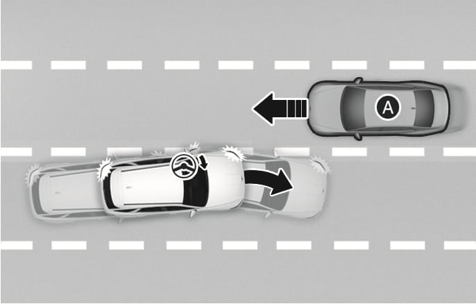 2025 Genesis GV70 Lane-Change Oncoming function image. A white vehicle attempts to change lanes towards an oncoming vehicle (A). A steering wheel icon with a curved arrow indicates the system steering the vehicle back to the original lane. Explains the function that assists steering to avoid collisions with oncoming vehicles during lane changes.