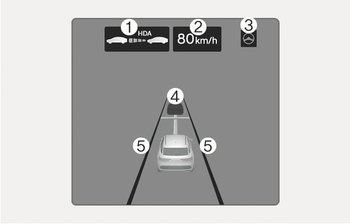 2025 Genesis GV70 Highway Driving Assist operating state image. The display shows the HDA indicator (1), set speed of 80 km/h (2), and Lane Following Assist light (3). A detected vehicle (4) and lane lines (5) are depicted. This explains the visual feedback provided when the system is active.