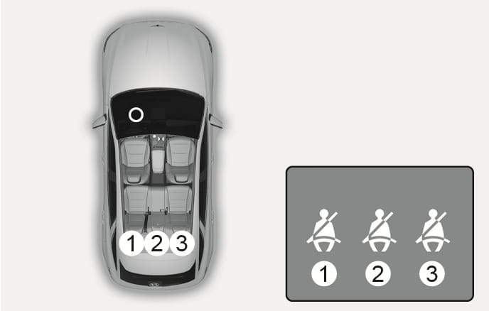 2025 Genesis GV70 rear passenger's seat belt warning image. A top-down view highlights the rear seats labeled (1), (2), and (3), alongside a detail view of the corresponding seat belt warning icons on the instrument cluster. Explains the warning system that alerts when rear passengers do not fasten their seat belts.