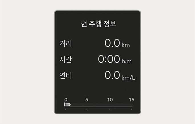 2025 제네시스 GV70 클러스터의 현 주행 정보 화면 이미지입니다. 검은색 배경 상단에 '현 주행 정보' 문구가 있고, 중앙에 '거리 0.0 km', '시간 0:00 h:m', '연비 0.0 km/L' 수치가 나열되어 있습니다. 하단에는 0부터 15까지 눈금이 표시된 바 형태의 게이지가 위치합니다. 현재 주행 사이클의 주행 거리, 주행 시간, 연비 정보를 확인하는 화면 구성을 설명합니다.