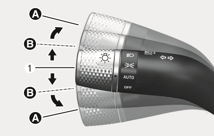 2025 제네시스 GV70 고속도로 차로변경 보조 스위치 조작 이미지입니다. 스티어링 휠 좌측에 위치한 방향 지시등 레버(1)를 위쪽(A) 또는 아래쪽(A)으로 완전히 움직이는 동작과, 중간 단계(B)까지 살짝 움직이는 동작을 굵은 검은색 화살표로 구분하여 표시하고 있습니다. 레버가 움직이는 경로를 투명한 잔상으로 표현하여 조작 범위를 시각적으로 안내하며, 고속도로 차로변경 보조 기능을 사용하기 위한 스위치 조작 방법을 설명합니다.
