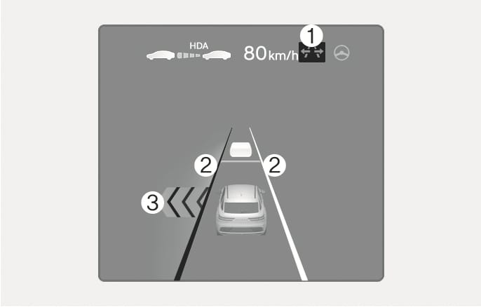 2025 제네시스 GV70 고속도로 차로변경 보조 작동 상태 이미지입니다. 클러스터 화면 중앙에 주행 차량과 전방 차량이 표시되고, 우측 상단에는 (1)고속도로 차로변경 보조 표시등이 있습니다. 차량 양옆에는 (2)차선이, 좌측에는 (3)차로 변경 방향을 알리는 화살표가 표시되어 있습니다. 고속도로 차로변경 보조 기능의 작동 및 작동 가능한 상태를 시각적으로 안내하는 기능을 설명합니다.