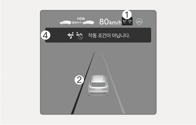 2025 제네시스 GV70 고속도로 차로변경 보조 대기 및 취소 상태 이미지입니다. 계기판 상단에 고속도로 차로변경 보조 표시등(1)이 있고, 중앙에는 주행 차량과 차선(2)이 표시되어 있습니다. 화면에는 '작동 조건이 아닙니다.'라는 문구와 금지 기호가 포함된 팝업 메시지(4)가 나타나 있습니다. 기능 작동 불가 시의 알림 화면 구성을 설명합니다.