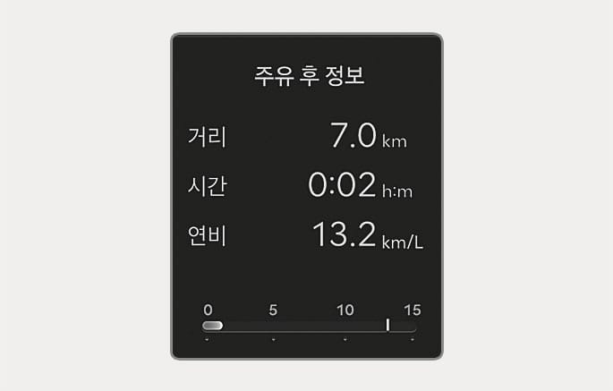 2025 제네시스 GV70 클러스터 주유 후 정보 화면 이미지입니다. 검은색 배경의 화면 상단에 '주유 후 정보' 문구가 있고, 거리 7.0km, 시간 0:02 h:m, 연비 13.2km/L 수치가 흰색 텍스트로 나열되어 있습니다. 화면 하단에는 0부터 15까지의 눈금이 표시된 그래프가 있습니다. 주유 이후의 주행 거리, 주행 시간, 연비 정보를 확인하는 기능을 설명합니다.