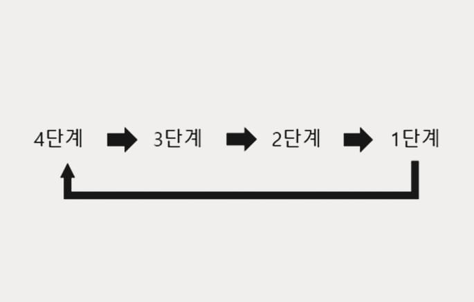 2025 제네시스 GV70 스마트 크루즈 컨트롤 차간거리 설정 단계 이미지입니다. 4단계, 3단계, 2단계, 1단계 순으로 이어지는 우측 방향의 검은색 화살표와 1단계에서 다시 4단계로 돌아가는 순환 화살표가 표시되어 있습니다. 차간거리 버튼을 반복해서 누를 때 변경되는 차간거리 단계의 순서를 설명합니다.
