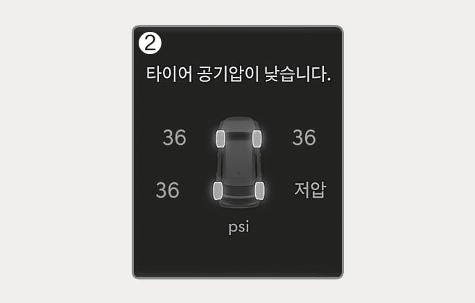2025 제네시스 GV70 개별 저압 타이어 표시 화면 이미지입니다. (2)번 화면 상단에 '타이어 공기압이 낮습니다.'라는 문구가 있고, 차량 그래픽의 우측 뒷바퀴 위치에 '저압'이라는 경고 문구가 표시되어 있습니다. 나머지 타이어에는 '36'이라는 수치와 하단에 psi 단위가 나타나 있습니다. 운전자에게 개별 타이어의 저압 위치와 상태를 알려주는 기능을 설명합니다.